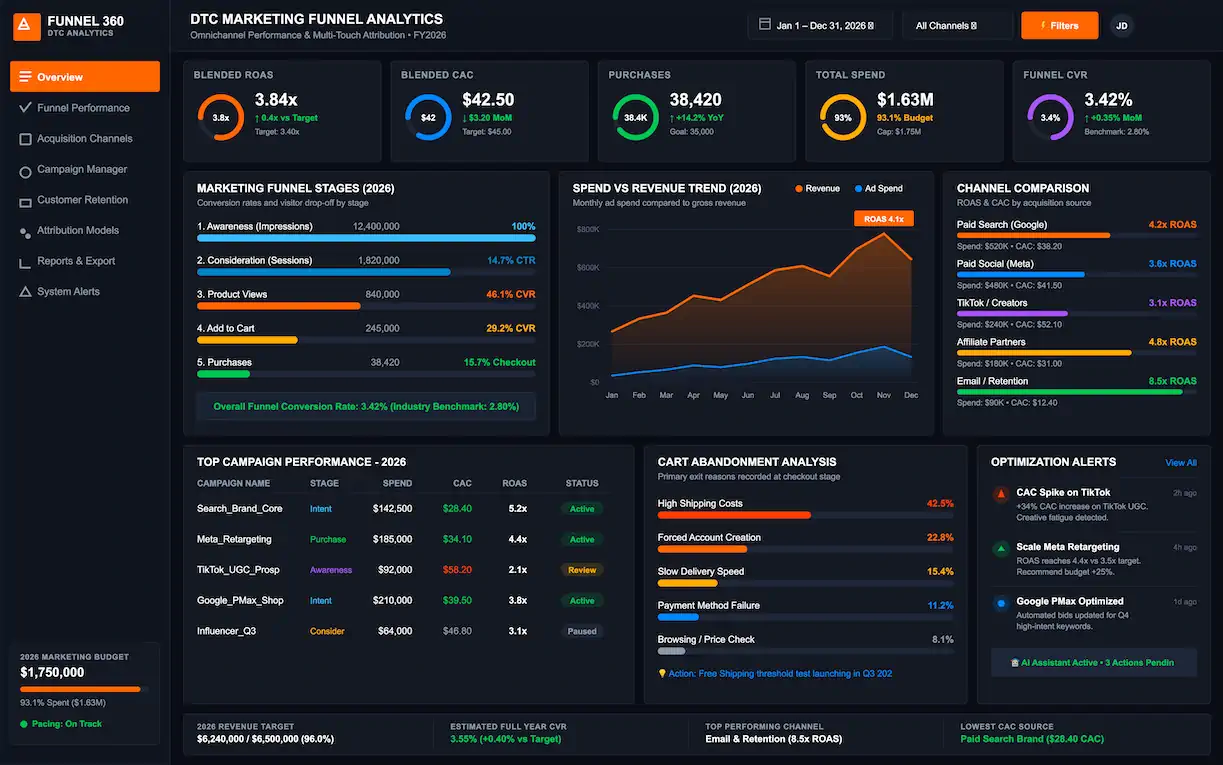Marketing funnel analytics dashboard with KPIs, charts and campaign table